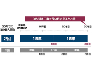 長持ちするからお財布に優しい